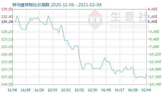 2月4日锌与镀锌板比价指数图
