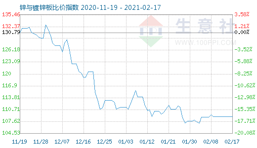 2月17日锌与镀锌板比价指数图