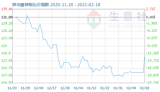 2月18日锌与镀锌板比价指数图