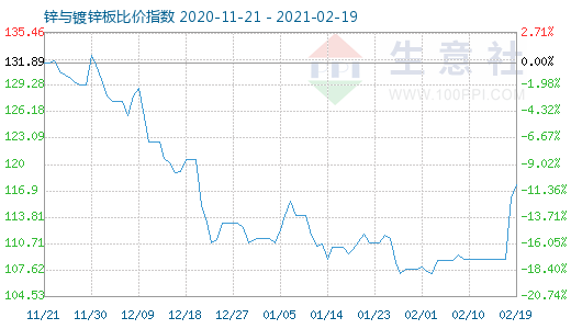 2月19日锌与镀锌板比价指数图