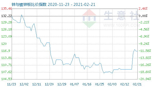 2月21日锌与镀锌板比价指数图