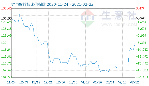 2月22日锌与镀锌板比价指数图