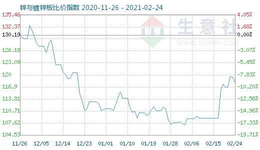 2月24日锌与镀锌板比价指数图