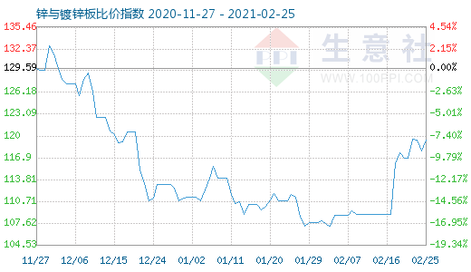 2月25日锌与镀锌板比价指数图