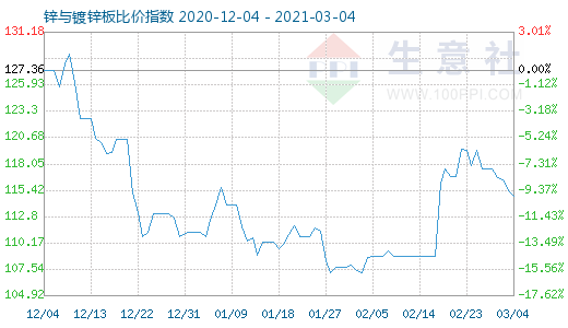 3月4日锌与镀锌板比价指数图