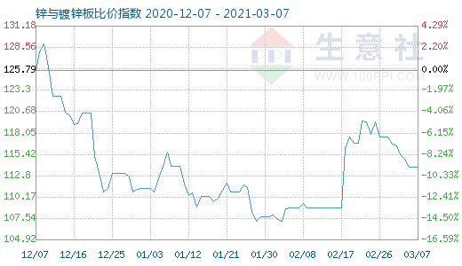 3月7日锌与镀锌板比价指数图