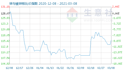 3月8日锌与镀锌板比价指数图