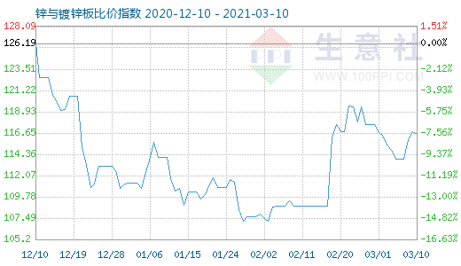 3月10日锌与镀锌板比价指数图