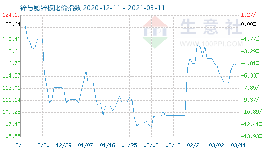 3月11日锌与镀锌板比价指数图