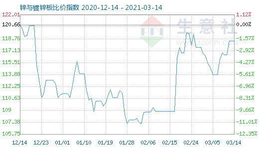 3月14日锌与镀锌板比价指数图