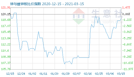 3月15日锌与镀锌板比价指数图