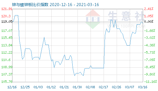 3月16日锌与镀锌板比价指数图