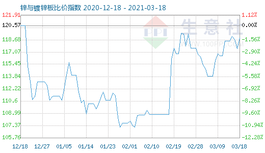 3月18日锌与镀锌板比价指数图