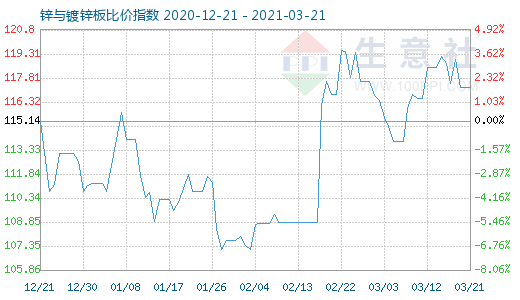 3月21日锌与镀锌板比价指数图