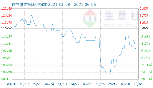 6月6日锌与镀锌板比价指数图