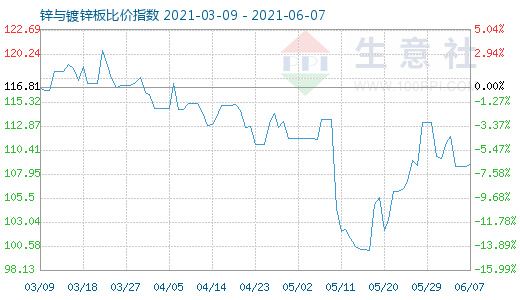 6月7日锌与镀锌板比价指数图