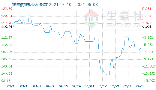 6月8日锌与镀锌板比价指数图