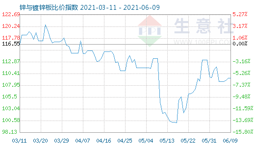 6月9日锌与镀锌板比价指数图