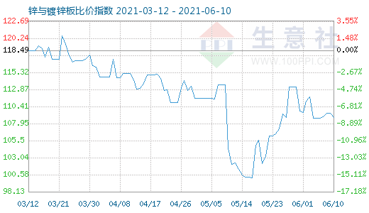 6月10日锌与镀锌板比价指数图