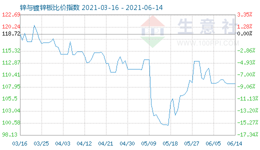 6月14日锌与镀锌板比价指数图