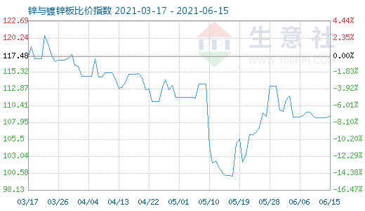 6月15日锌与镀锌板比价指数图