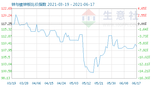 6月17日锌与镀锌板比价指数图