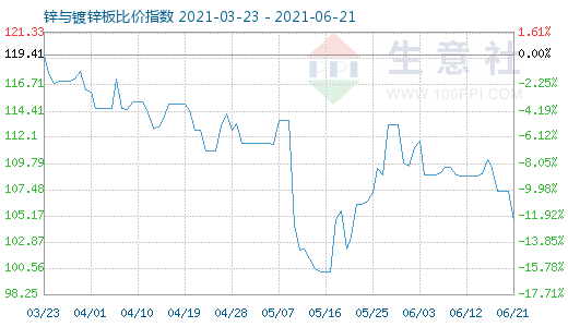 6月21日锌与镀锌板比价指数图