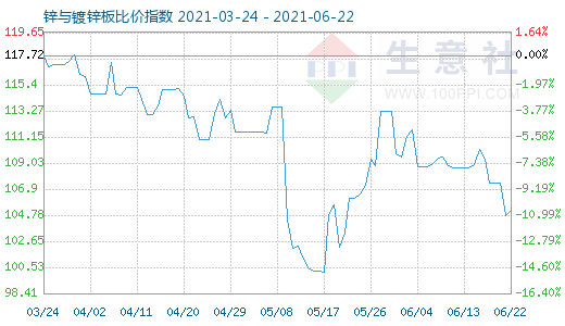 6月22日锌与镀锌板比价指数图