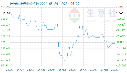 6月27日锌与镀锌板比价指数图