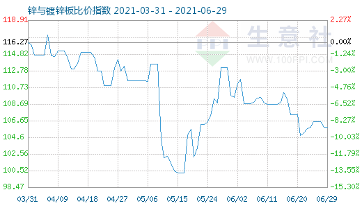 6月29日锌与镀锌板比价指数图