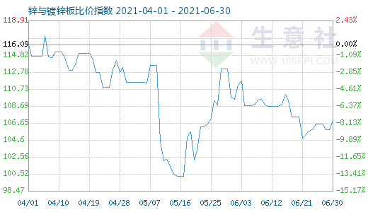 6月30日锌与镀锌板比价指数图