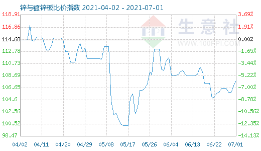 7月1日锌与镀锌板比价指数图
