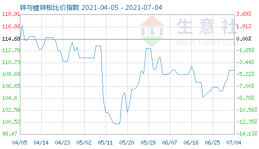 7月4日锌与镀锌板比价指数图