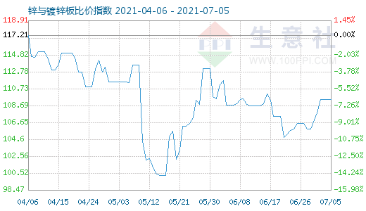 7月5日锌与镀锌板比价指数图