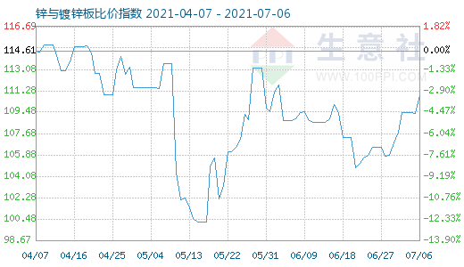 7月6日锌与镀锌板比价指数图