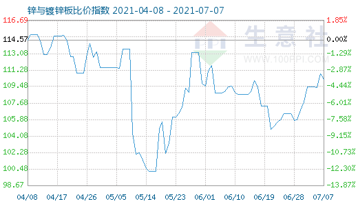 7月7日锌与镀锌板比价指数图