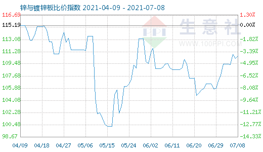 7月8日锌与镀锌板比价指数图