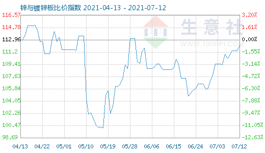 7月12日锌与镀锌板比价指数图