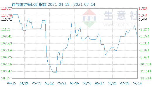 7月14日锌与镀锌板比价指数图