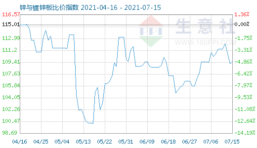 7月15日锌与镀锌板比价指数图