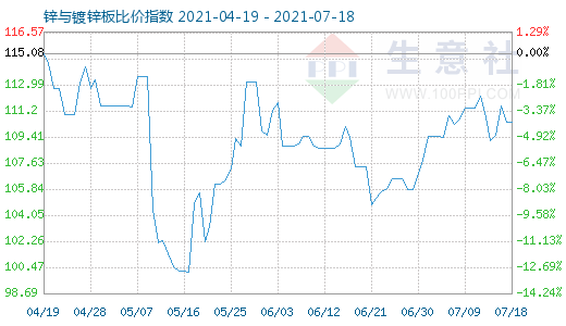 7月18日锌与镀锌板比价指数图