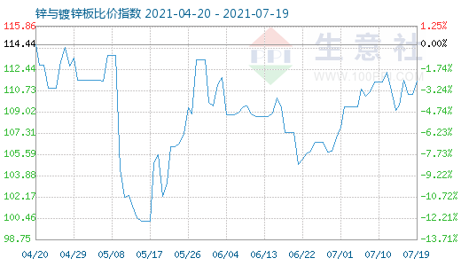 7月19日锌与镀锌板比价指数图