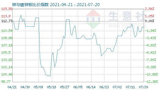 7月20日锌与镀锌板比价指数图