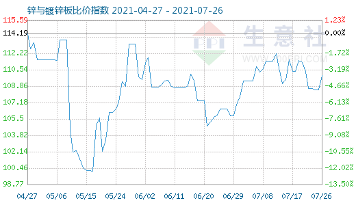 7月26日锌与镀锌板比价指数图