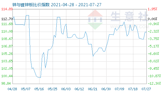 7月27日锌与镀锌板比价指数图