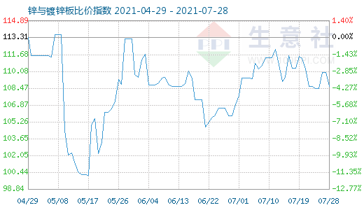 7月28日锌与镀锌板比价指数图