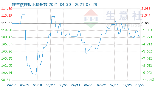 7月29日锌与镀锌板比价指数图