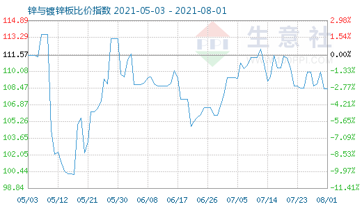 8月1日锌与镀锌板比价指数图