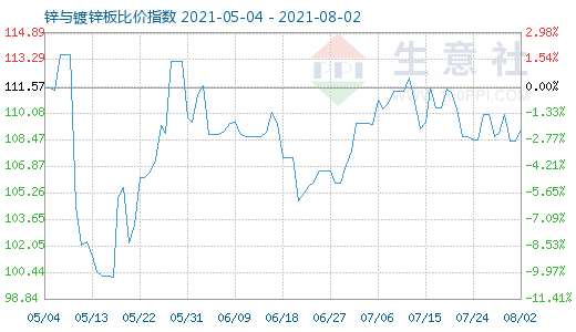 8月2日锌与镀锌板比价指数图