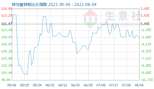 8月4日锌与镀锌板比价指数图
